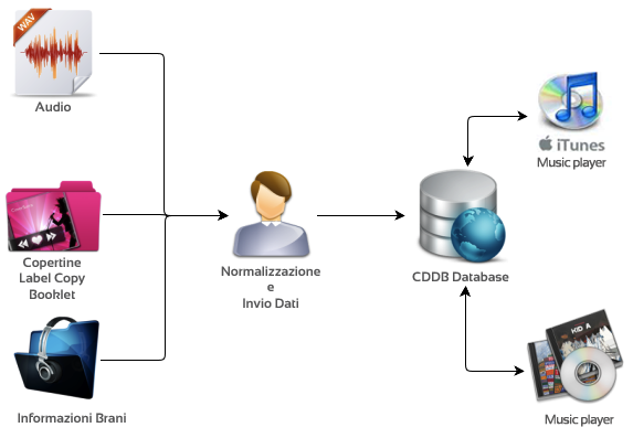 Clicca per ingrandire Schema CDDB cataloghi musicali