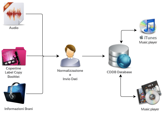 Schema CDDB cataloghi musicali