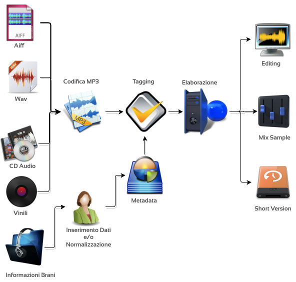 Clicca per ingrandire schema codifica brani musicali