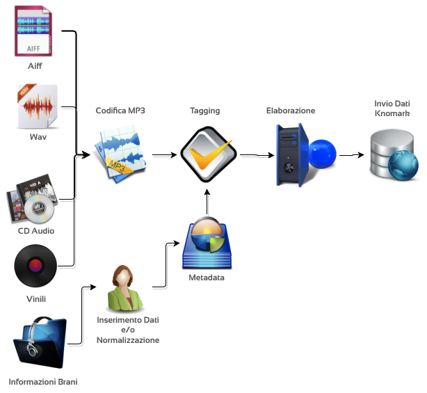 schema siae knowmark brani digitali